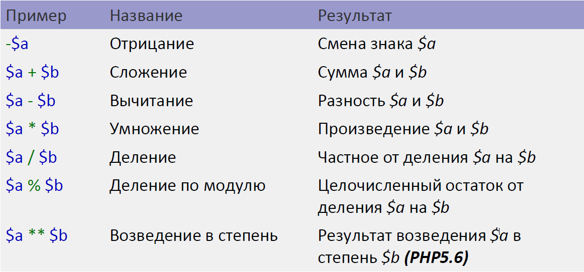 Арифметические операторы