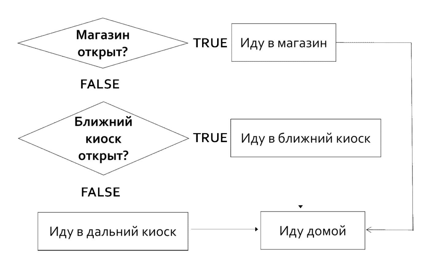 Управление кодом: elseif