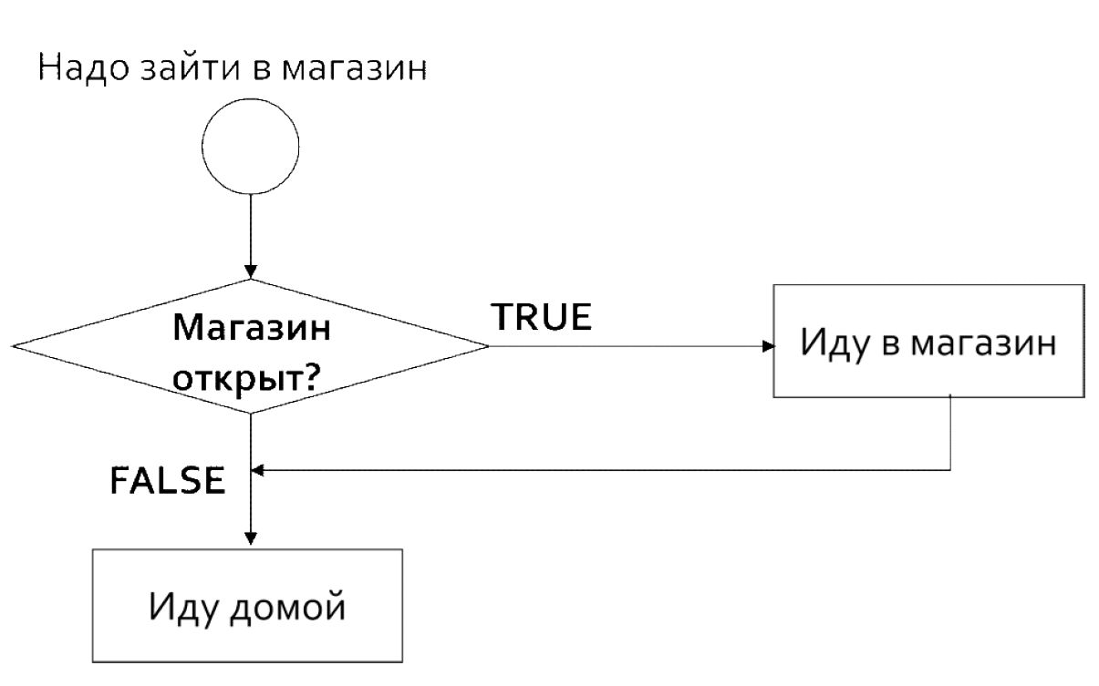 Управление кодом: if