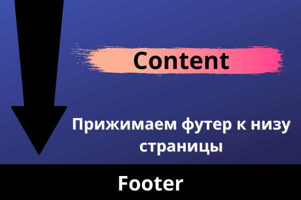 Как прижать футер к низу страницы на CSS (рабочие примеры)
